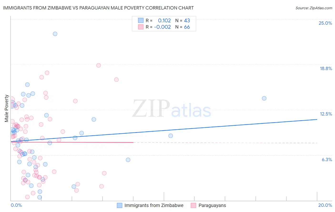 Immigrants from Zimbabwe vs Paraguayan Male Poverty