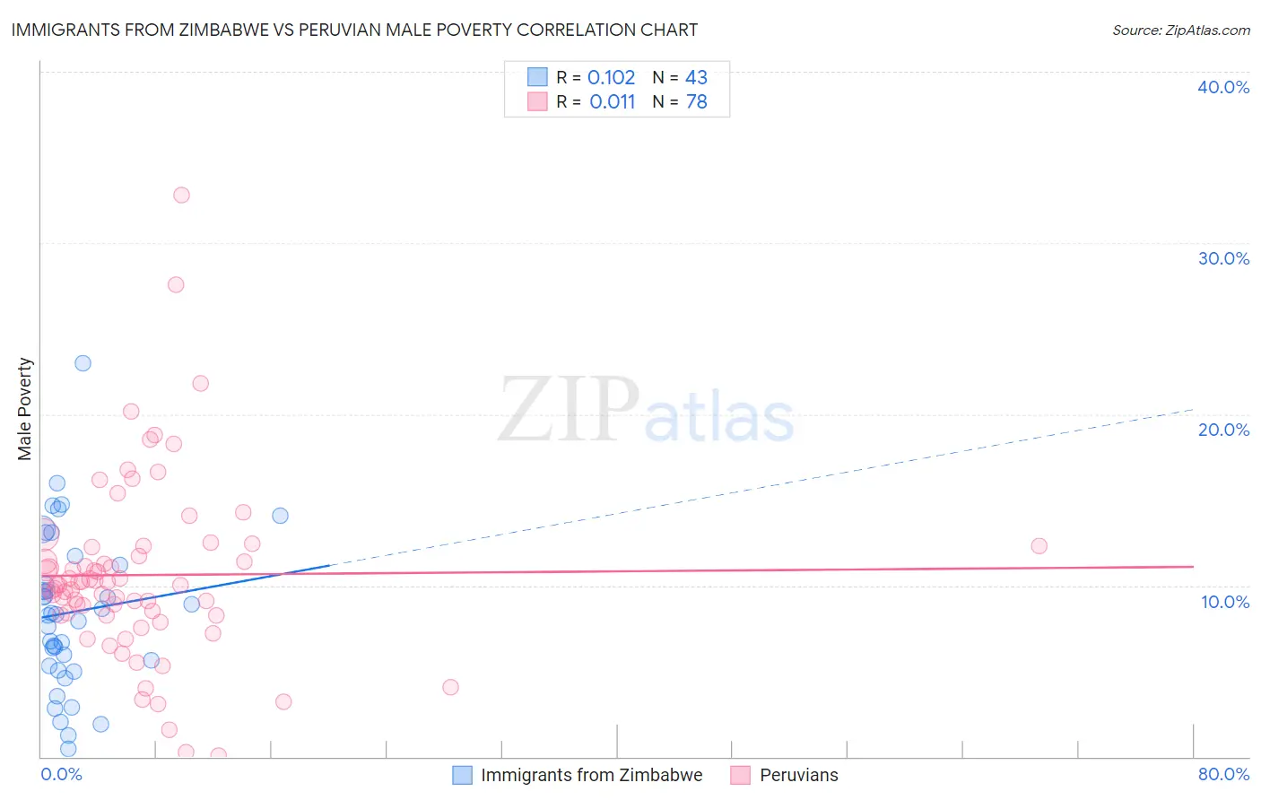 Immigrants from Zimbabwe vs Peruvian Male Poverty