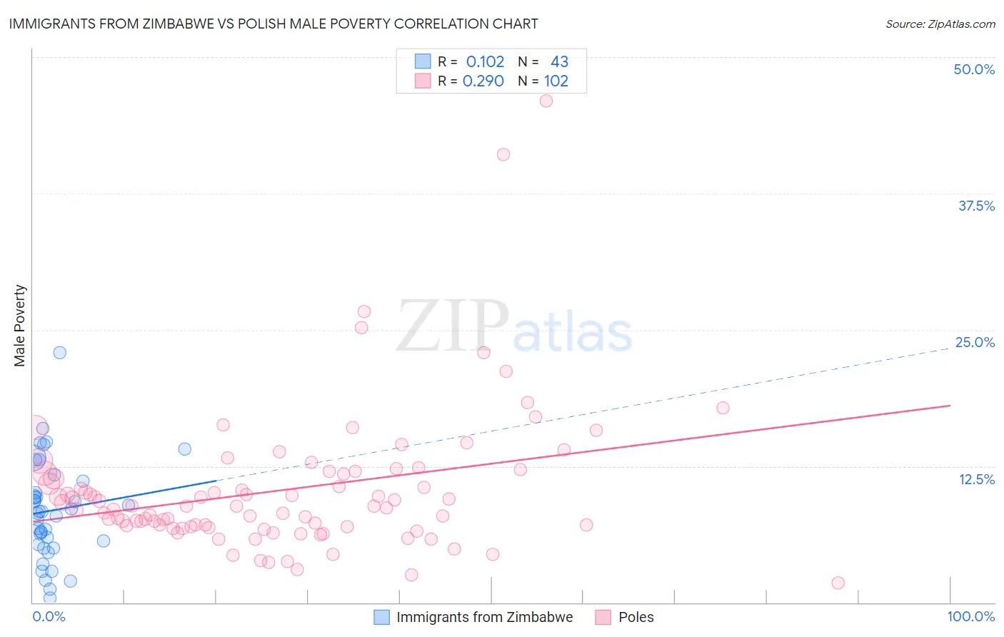 Immigrants from Zimbabwe vs Polish Male Poverty