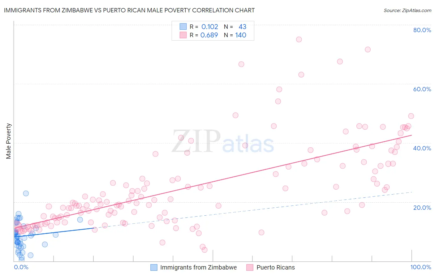 Immigrants from Zimbabwe vs Puerto Rican Male Poverty