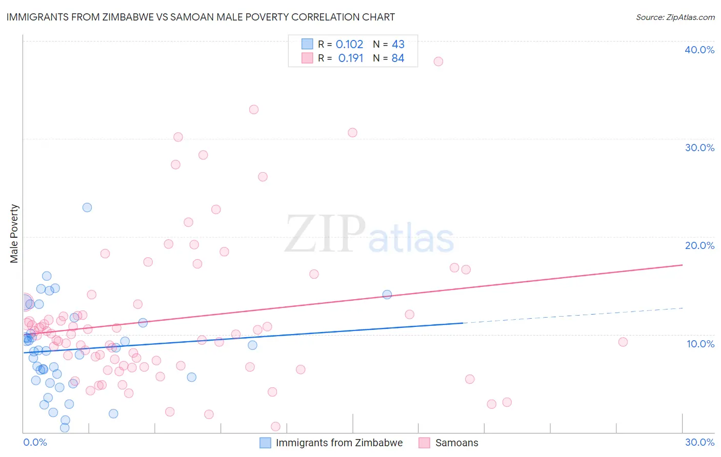 Immigrants from Zimbabwe vs Samoan Male Poverty