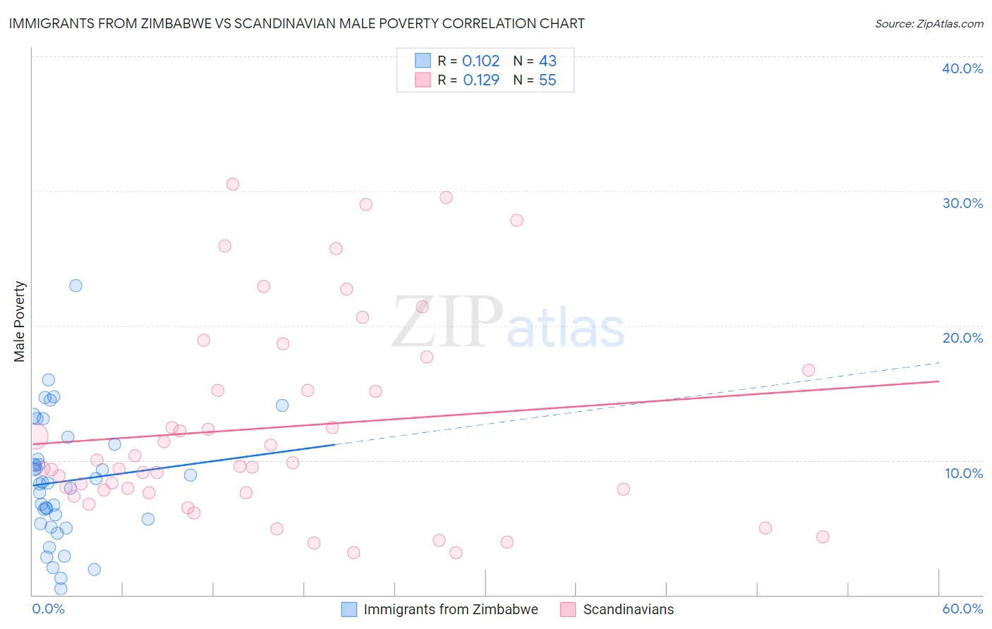 Immigrants from Zimbabwe vs Scandinavian Male Poverty