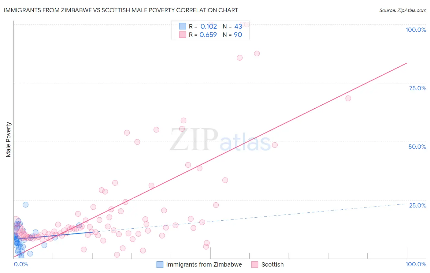 Immigrants from Zimbabwe vs Scottish Male Poverty