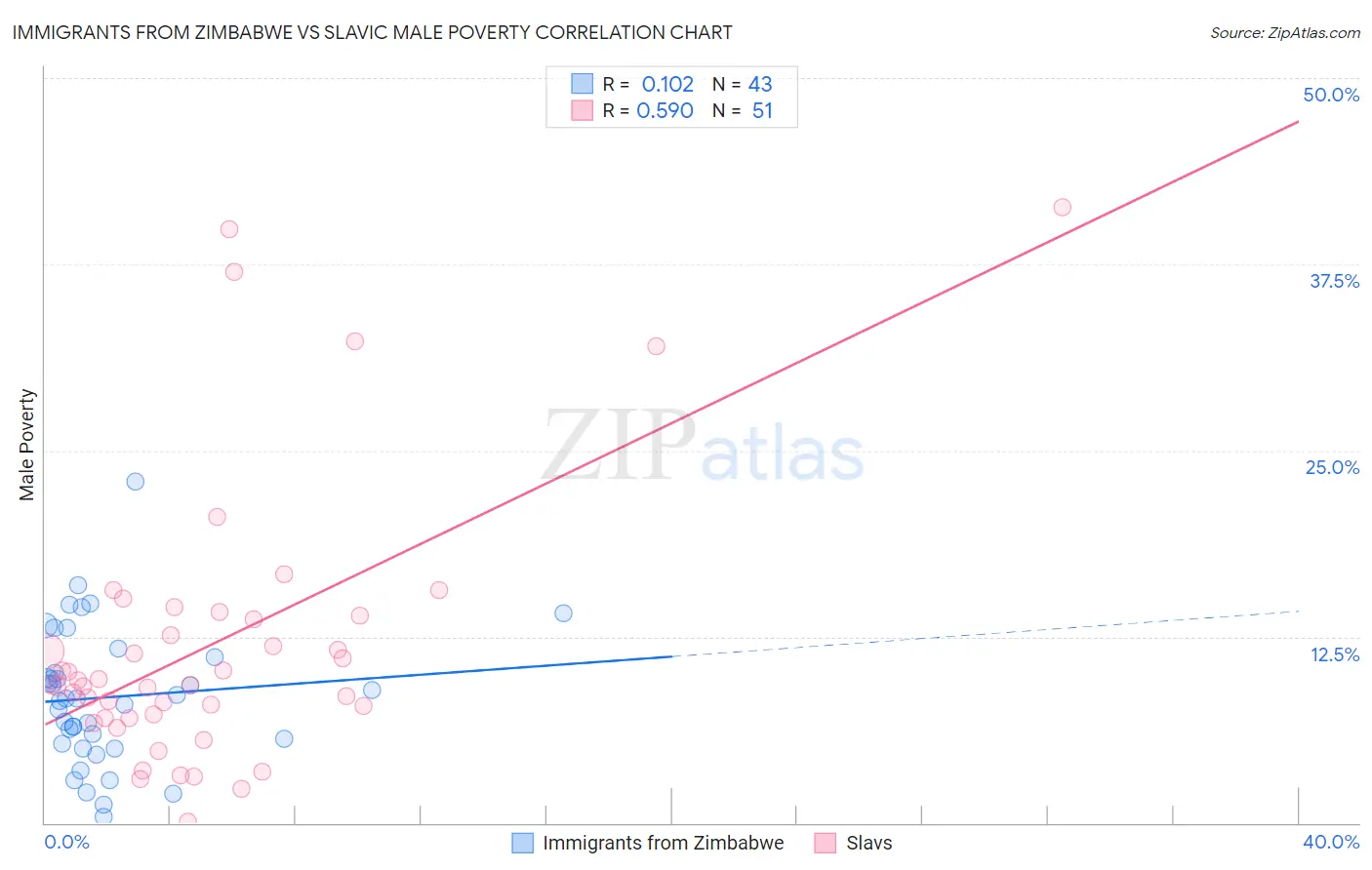 Immigrants from Zimbabwe vs Slavic Male Poverty
