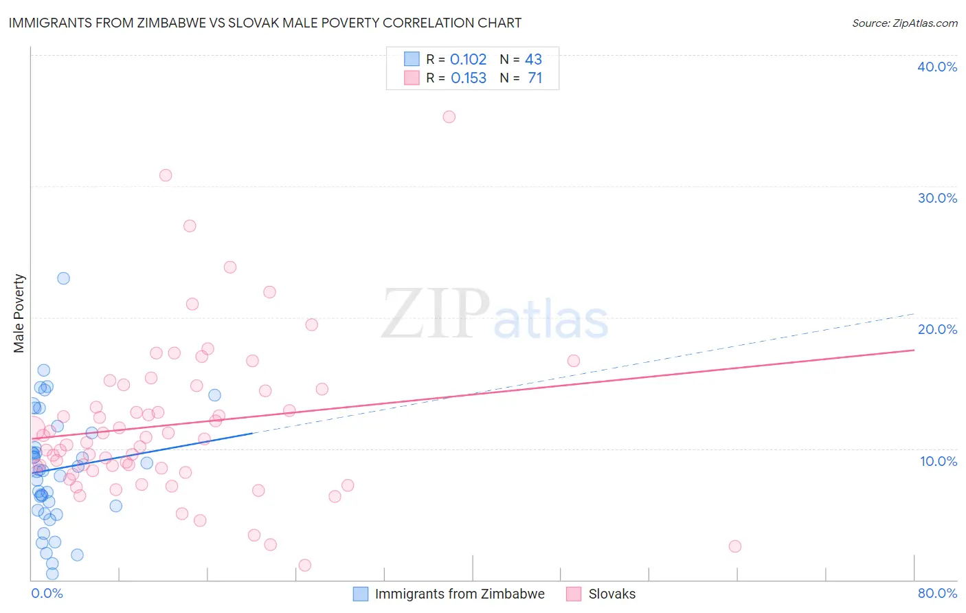 Immigrants from Zimbabwe vs Slovak Male Poverty