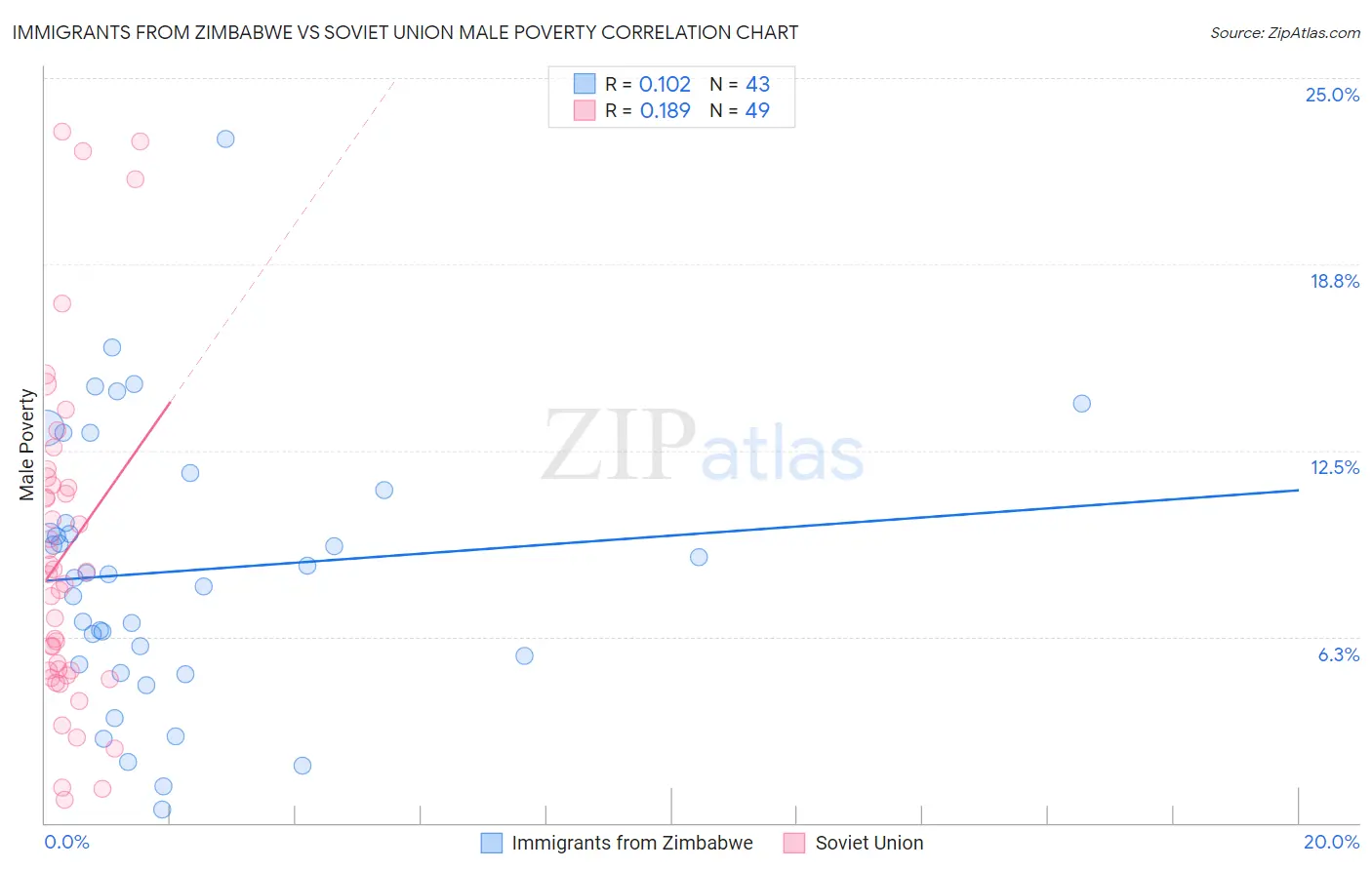 Immigrants from Zimbabwe vs Soviet Union Male Poverty