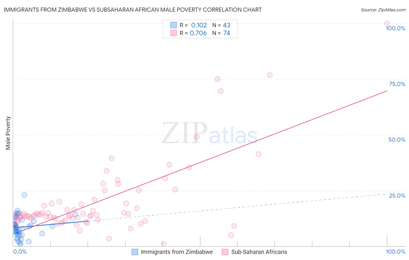 Immigrants from Zimbabwe vs Subsaharan African Male Poverty