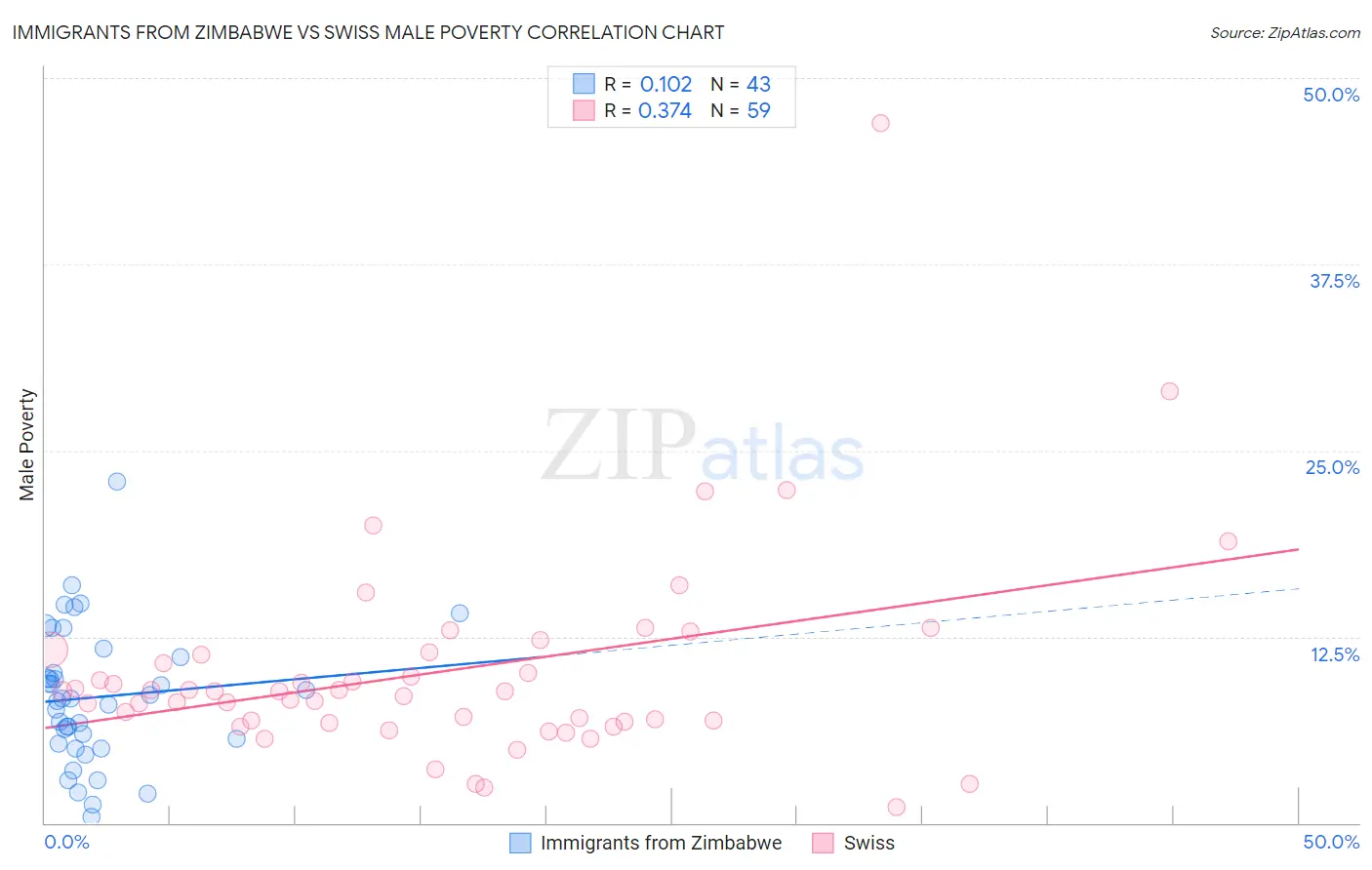 Immigrants from Zimbabwe vs Swiss Male Poverty