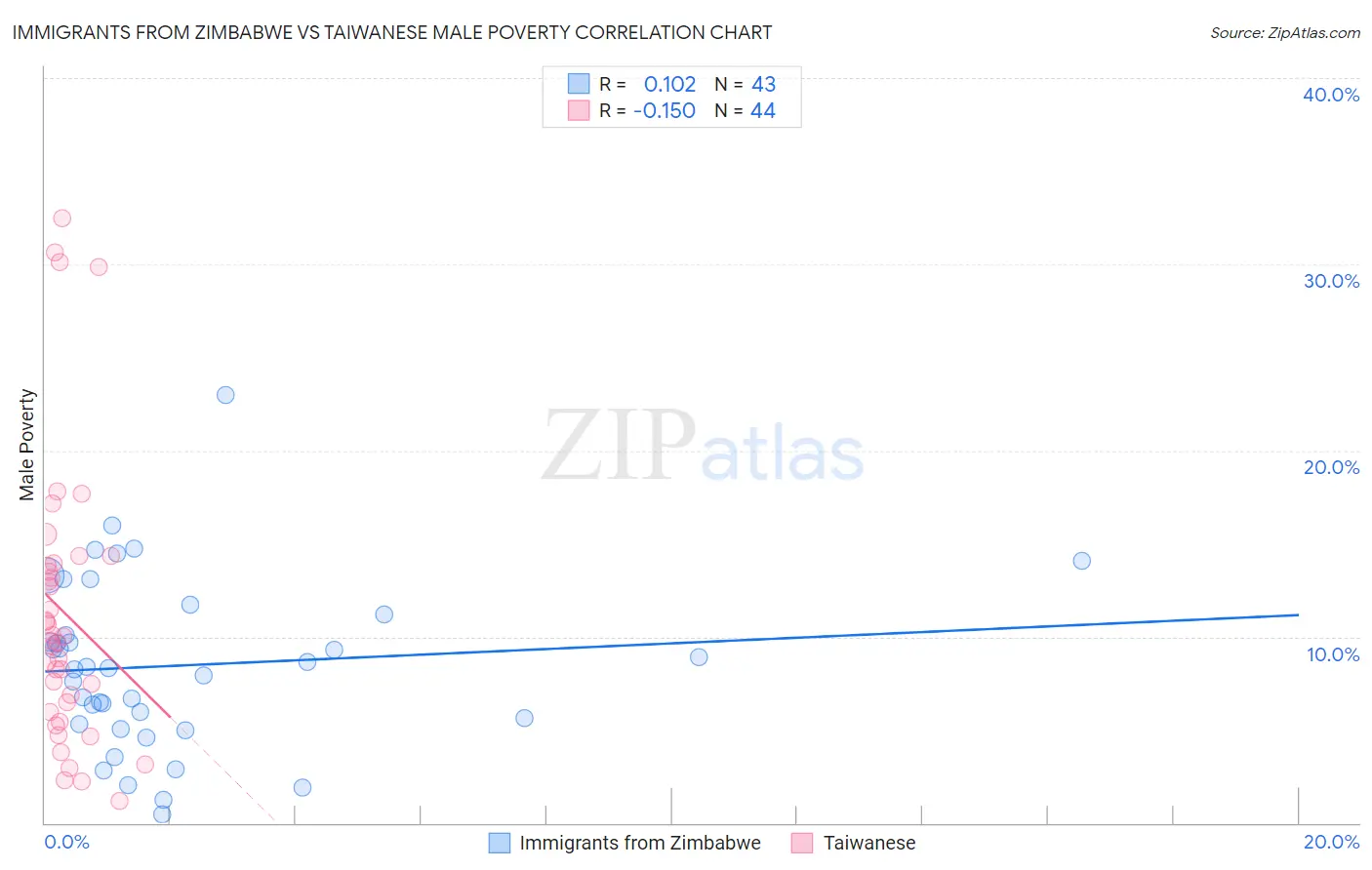 Immigrants from Zimbabwe vs Taiwanese Male Poverty