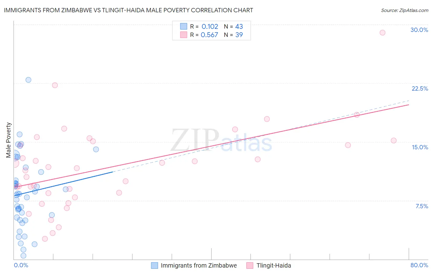 Immigrants from Zimbabwe vs Tlingit-Haida Male Poverty