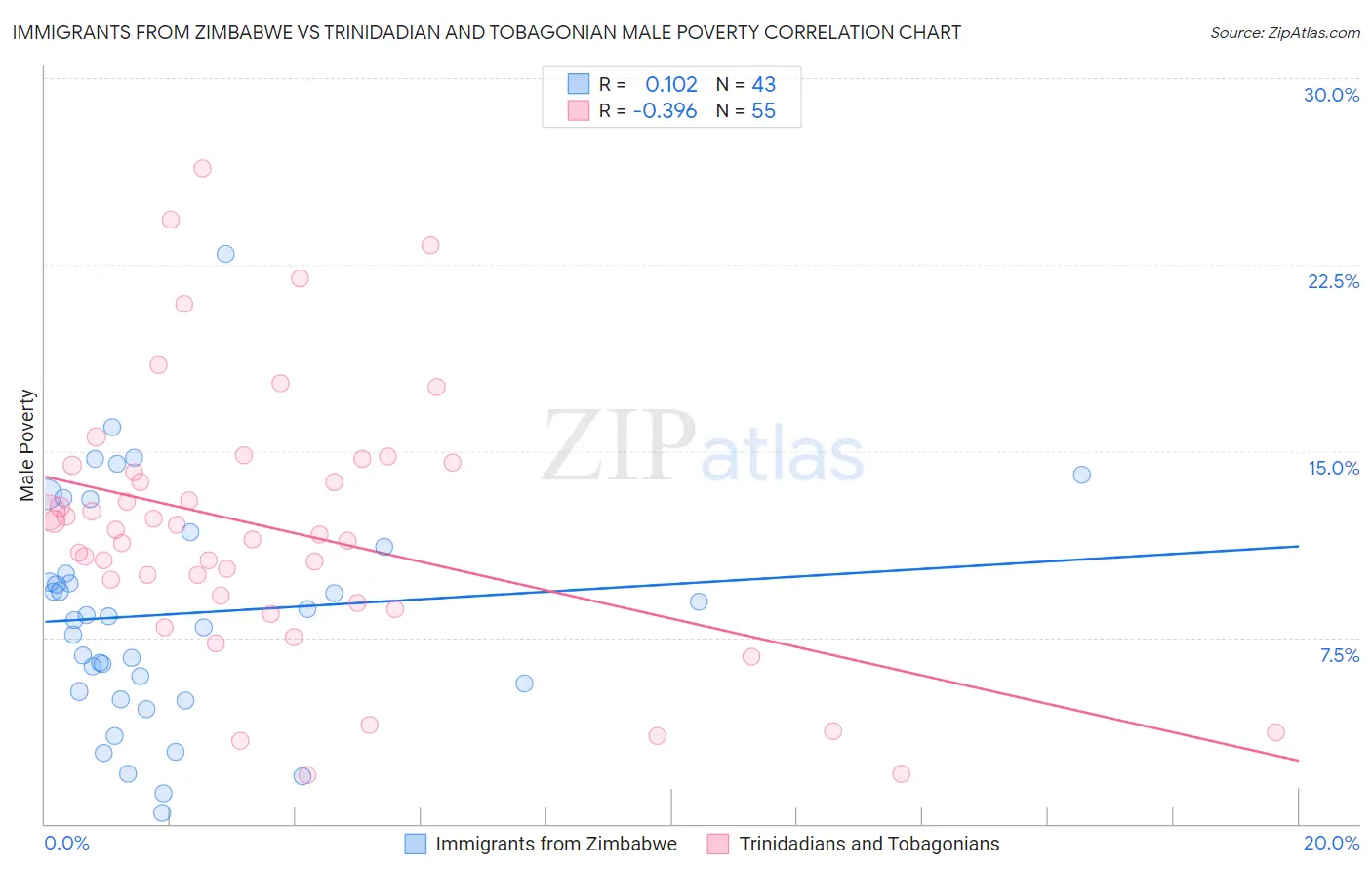 Immigrants from Zimbabwe vs Trinidadian and Tobagonian Male Poverty