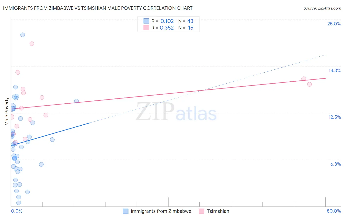 Immigrants from Zimbabwe vs Tsimshian Male Poverty