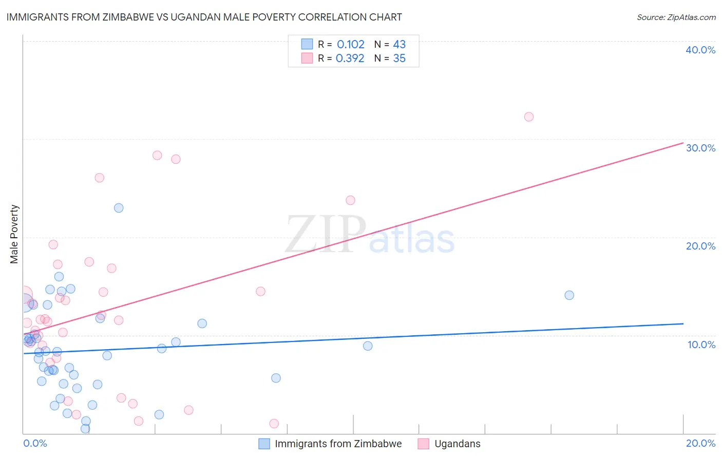 Immigrants from Zimbabwe vs Ugandan Male Poverty