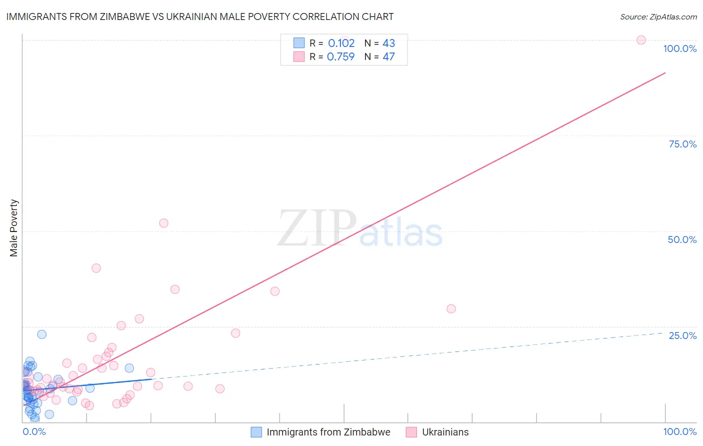 Immigrants from Zimbabwe vs Ukrainian Male Poverty