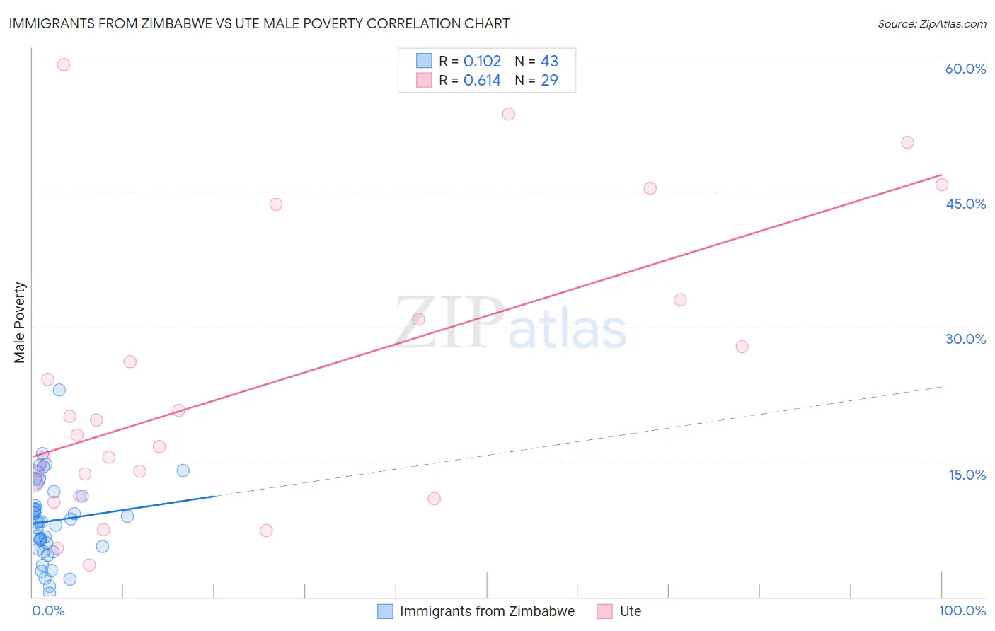 Immigrants from Zimbabwe vs Ute Male Poverty