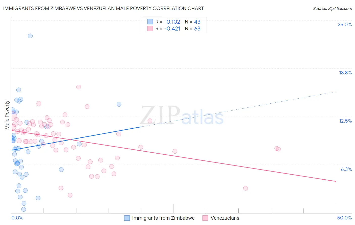 Immigrants from Zimbabwe vs Venezuelan Male Poverty