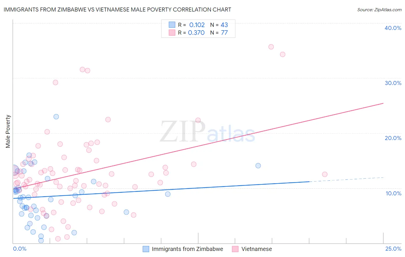 Immigrants from Zimbabwe vs Vietnamese Male Poverty