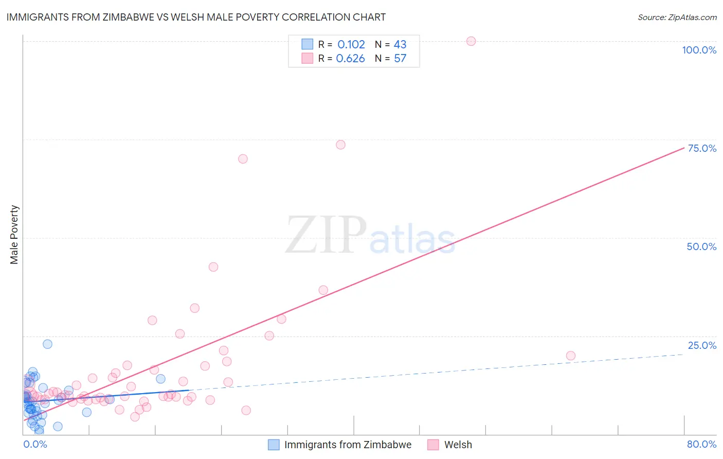 Immigrants from Zimbabwe vs Welsh Male Poverty