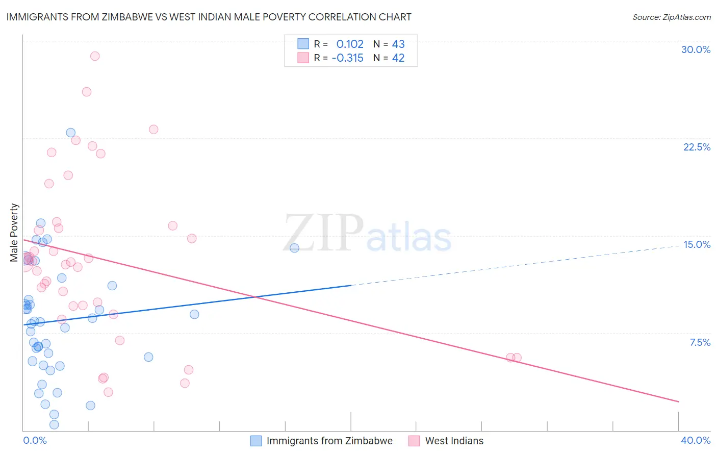 Immigrants from Zimbabwe vs West Indian Male Poverty