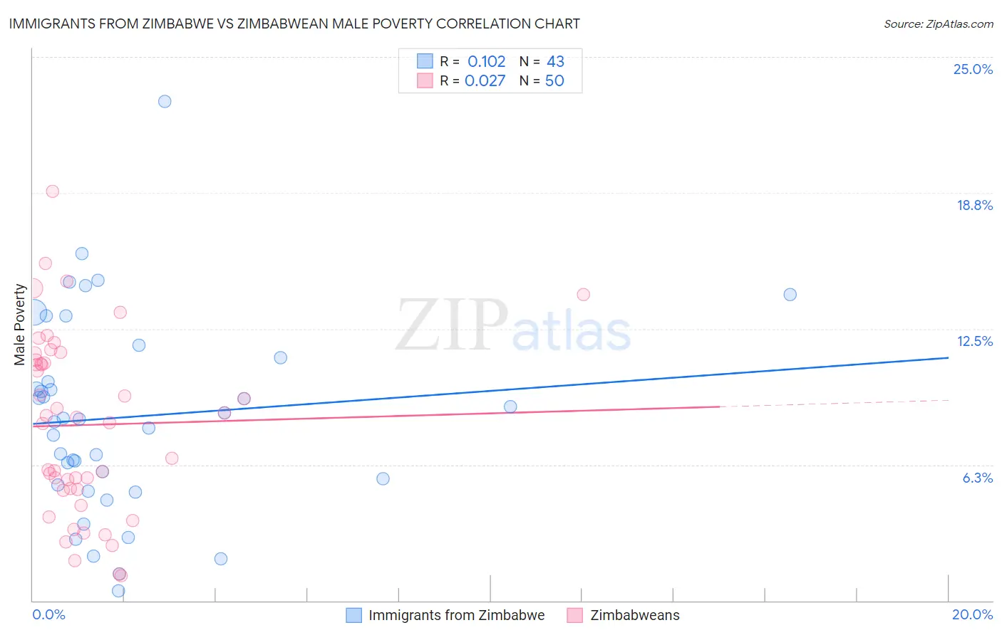 Immigrants from Zimbabwe vs Zimbabwean Male Poverty