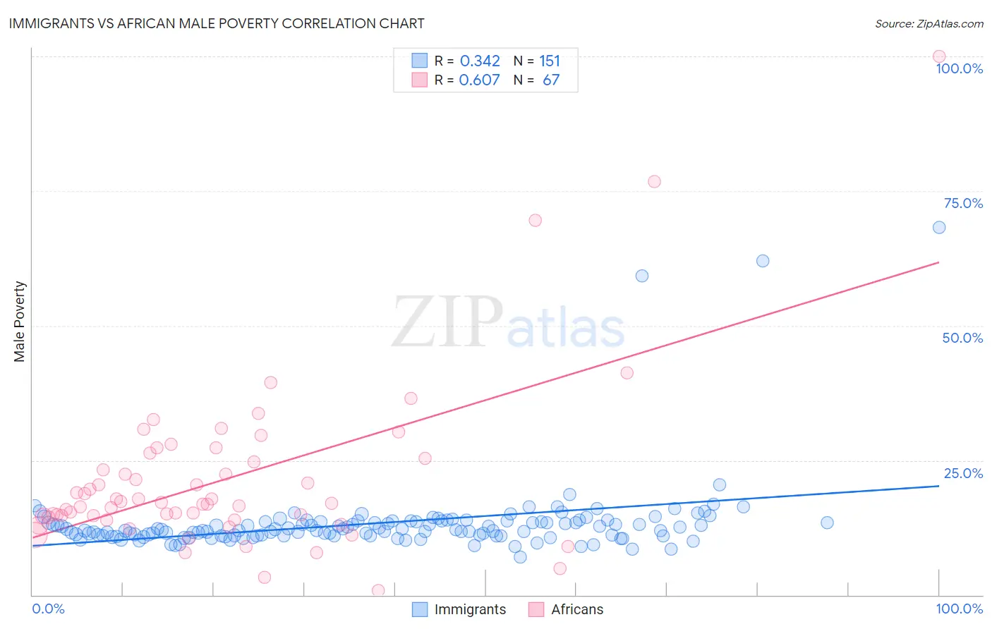 Immigrants vs African Male Poverty