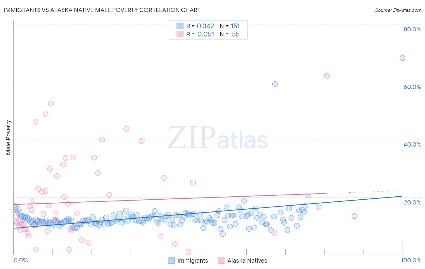 Immigrants vs Alaska Native Male Poverty