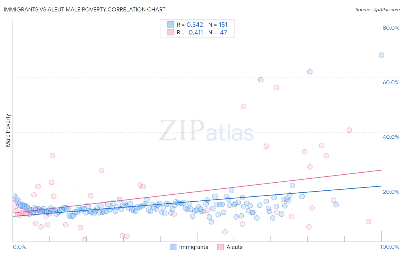 Immigrants vs Aleut Male Poverty