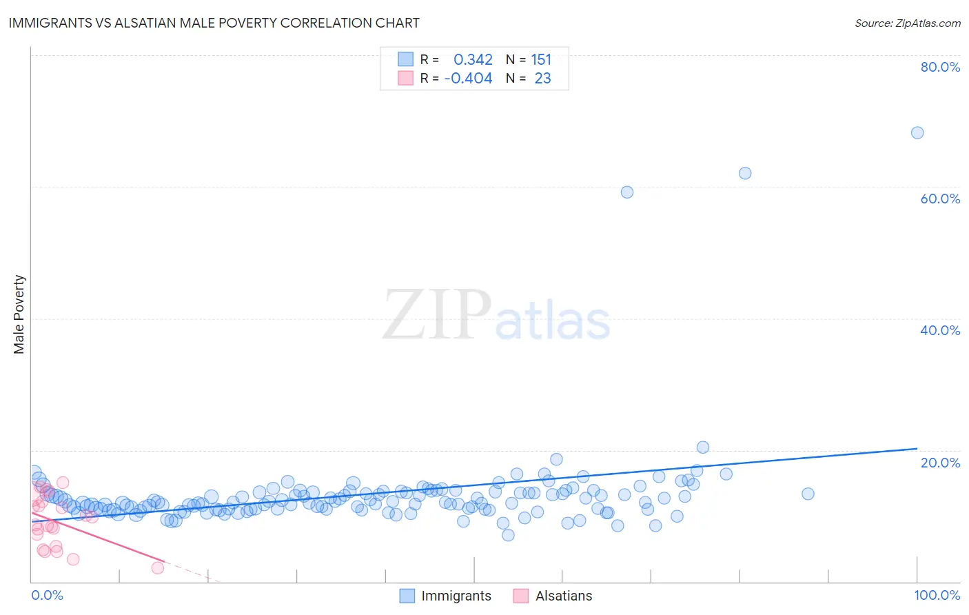 Immigrants vs Alsatian Male Poverty