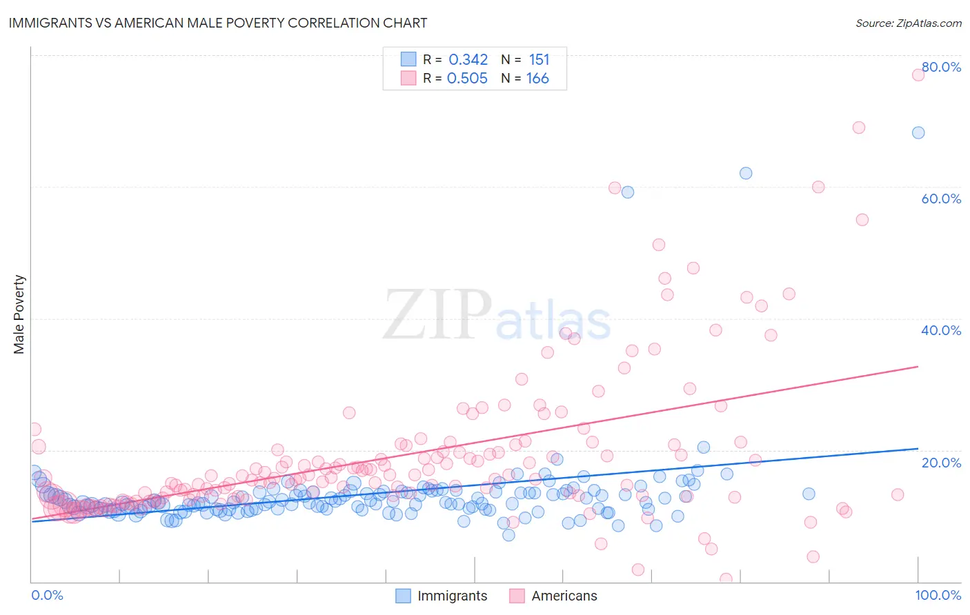 Immigrants vs American Male Poverty