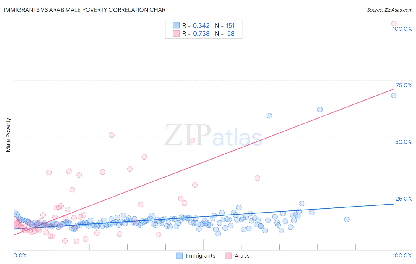 Immigrants vs Arab Male Poverty