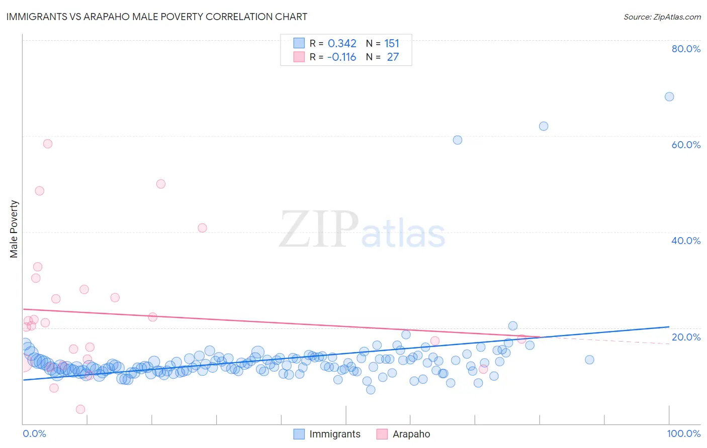 Immigrants vs Arapaho Male Poverty