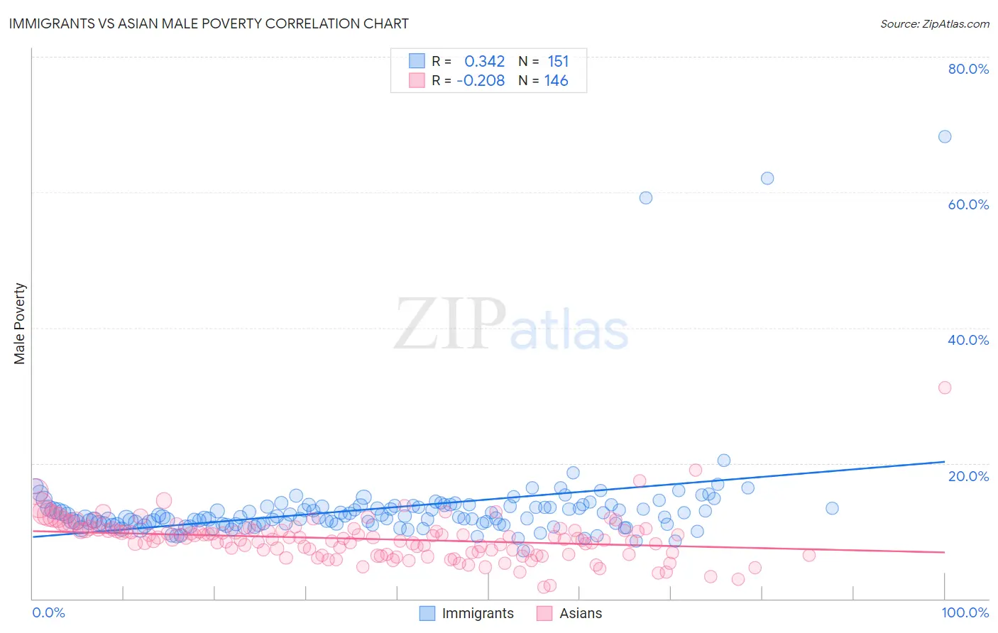 Immigrants vs Asian Male Poverty