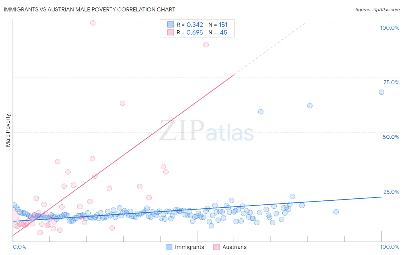 Immigrants vs Austrian Male Poverty