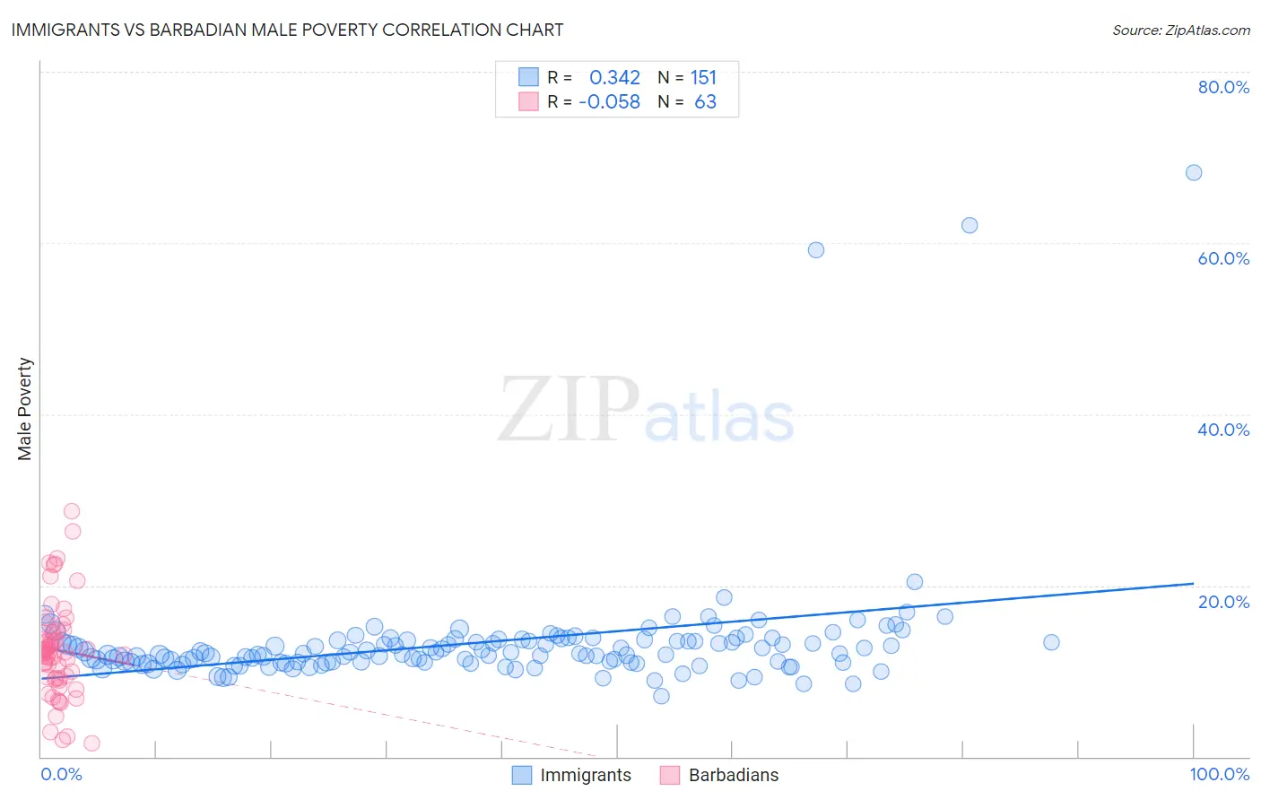 Immigrants vs Barbadian Male Poverty