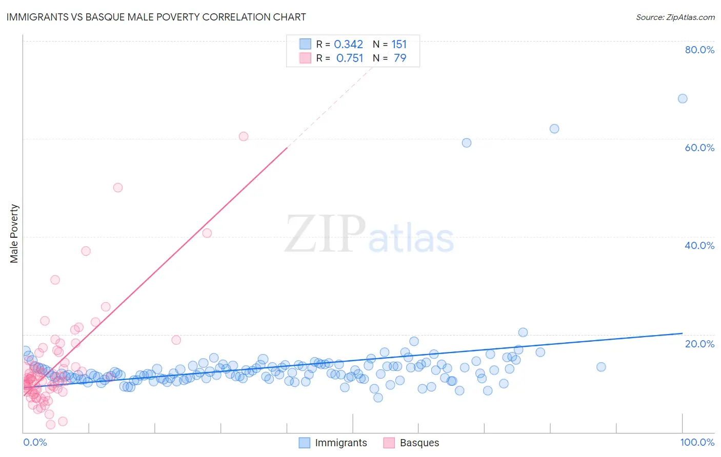 Immigrants vs Basque Male Poverty