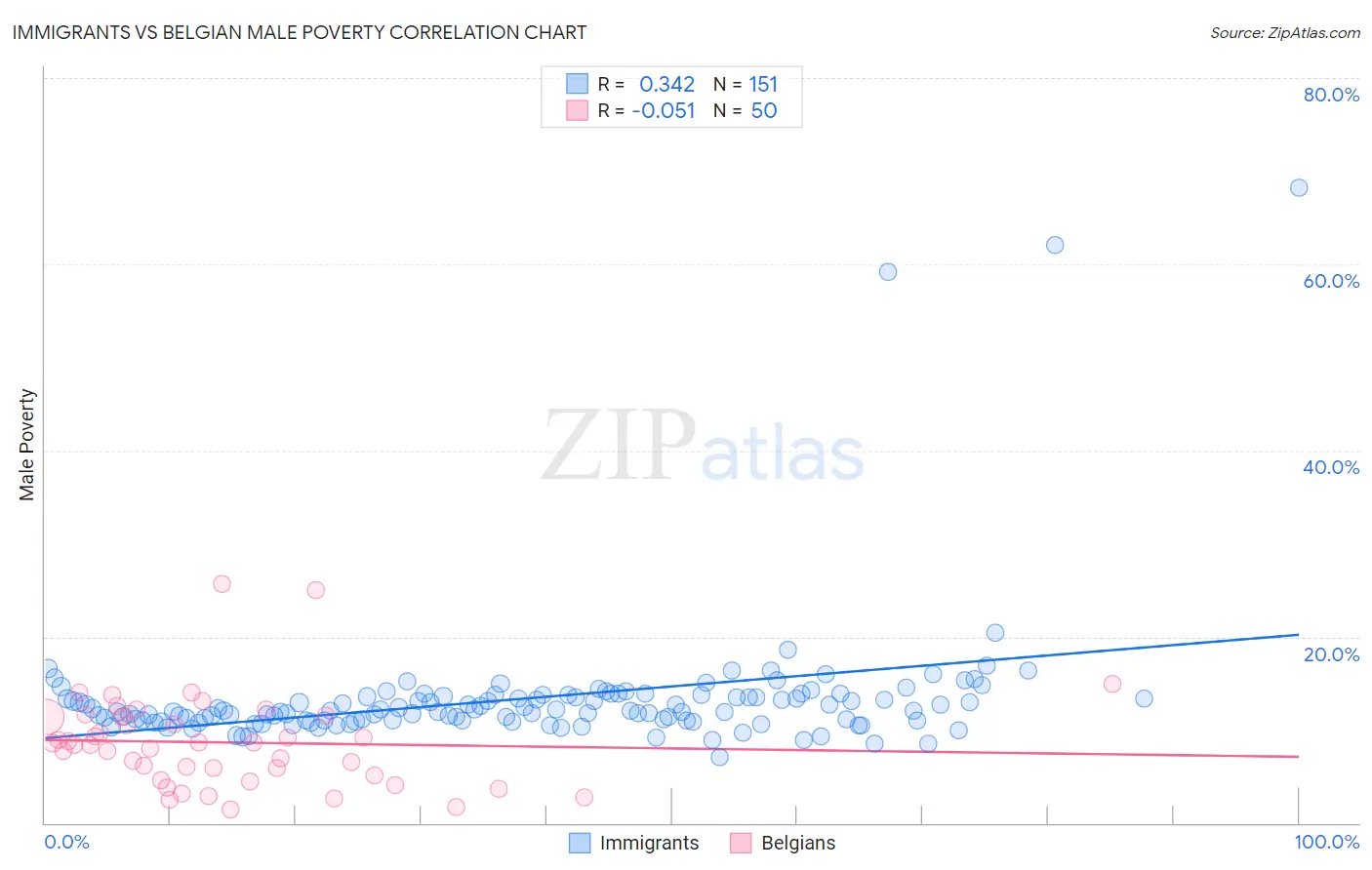 Immigrants vs Belgian Male Poverty