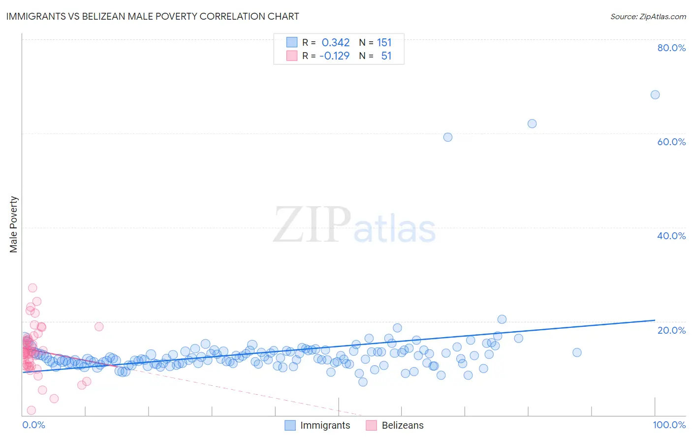 Immigrants vs Belizean Male Poverty