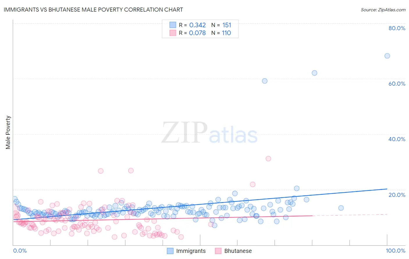 Immigrants vs Bhutanese Male Poverty