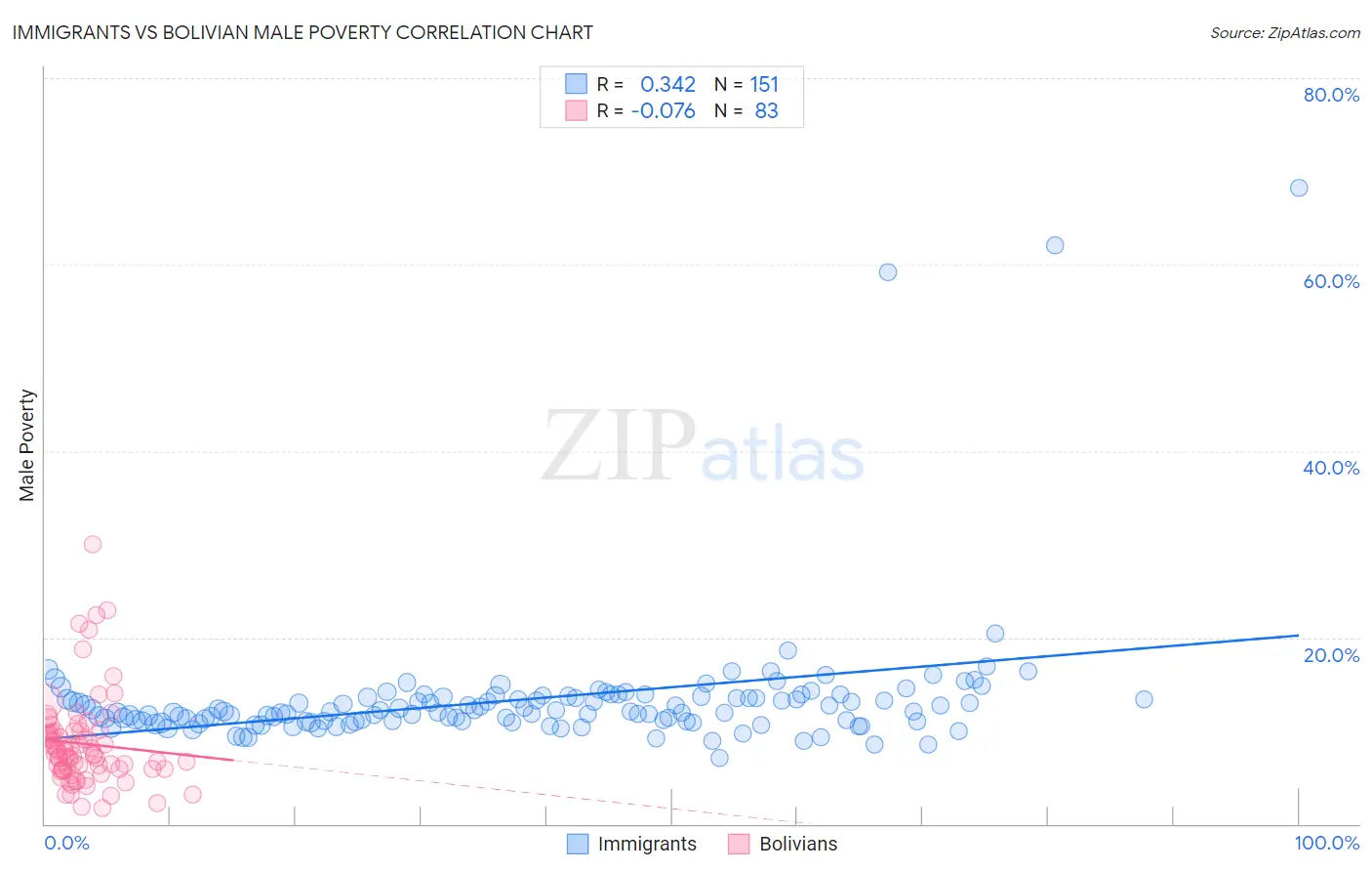 Immigrants vs Bolivian Male Poverty