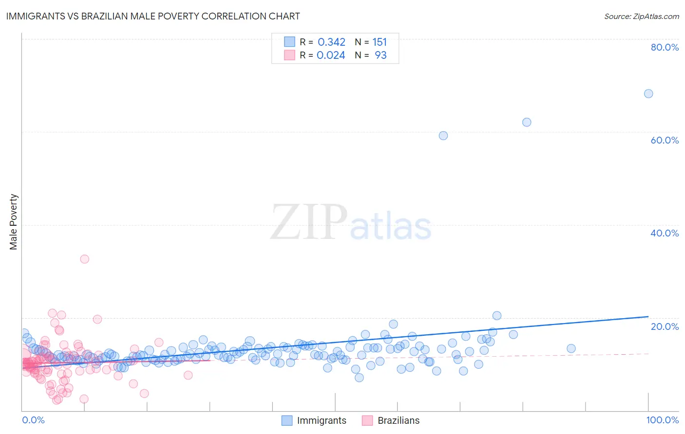 Immigrants vs Brazilian Male Poverty