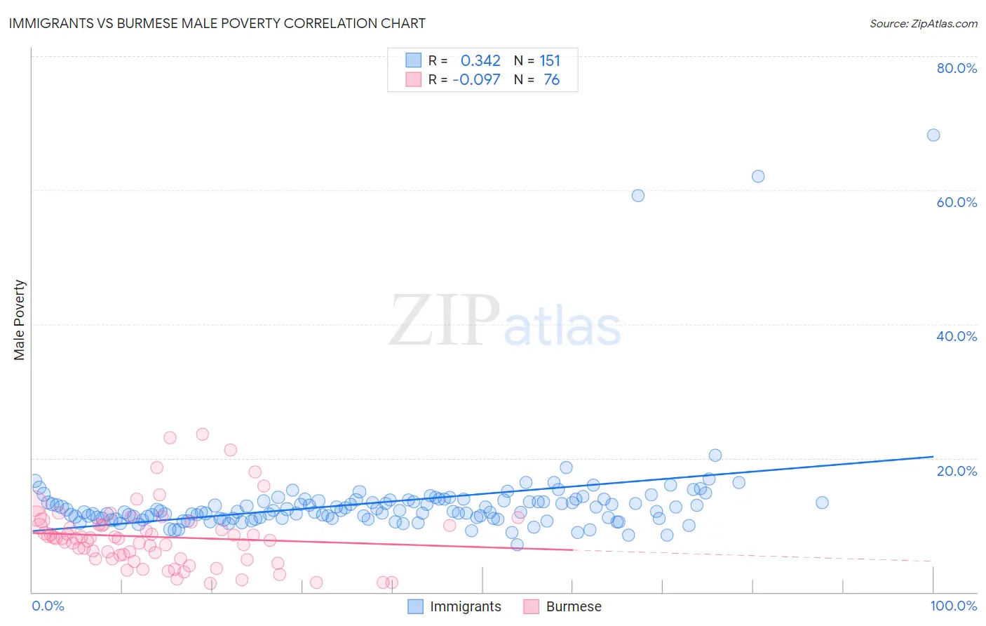 Immigrants vs Burmese Male Poverty