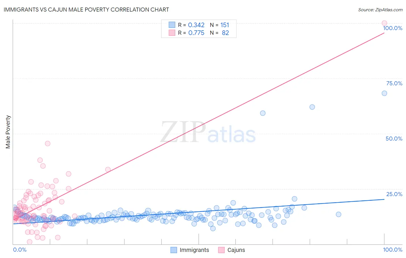 Immigrants vs Cajun Male Poverty