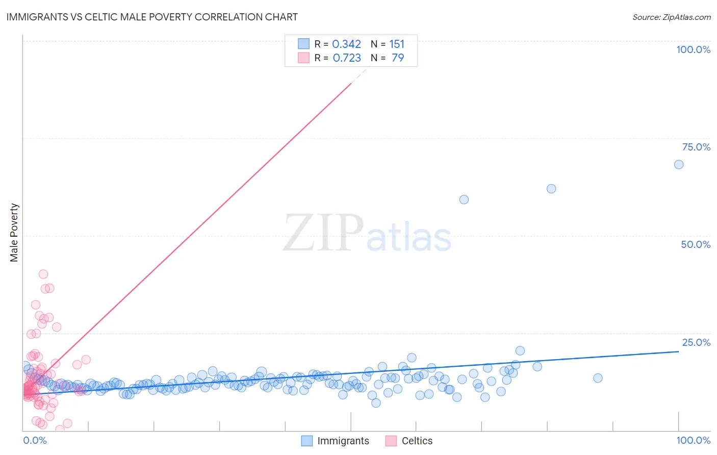 Immigrants vs Celtic Male Poverty