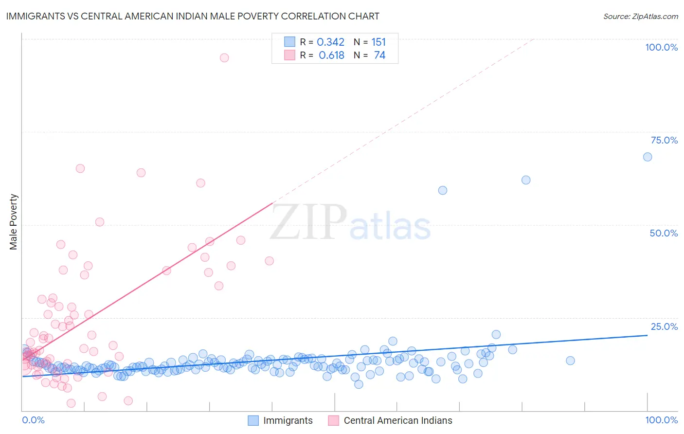 Immigrants vs Central American Indian Male Poverty