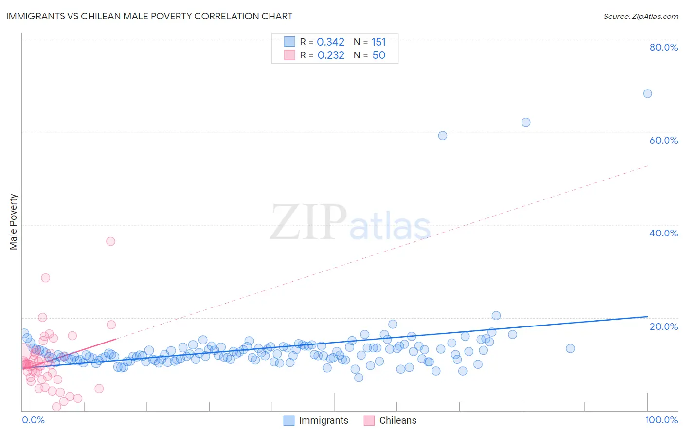 Immigrants vs Chilean Male Poverty