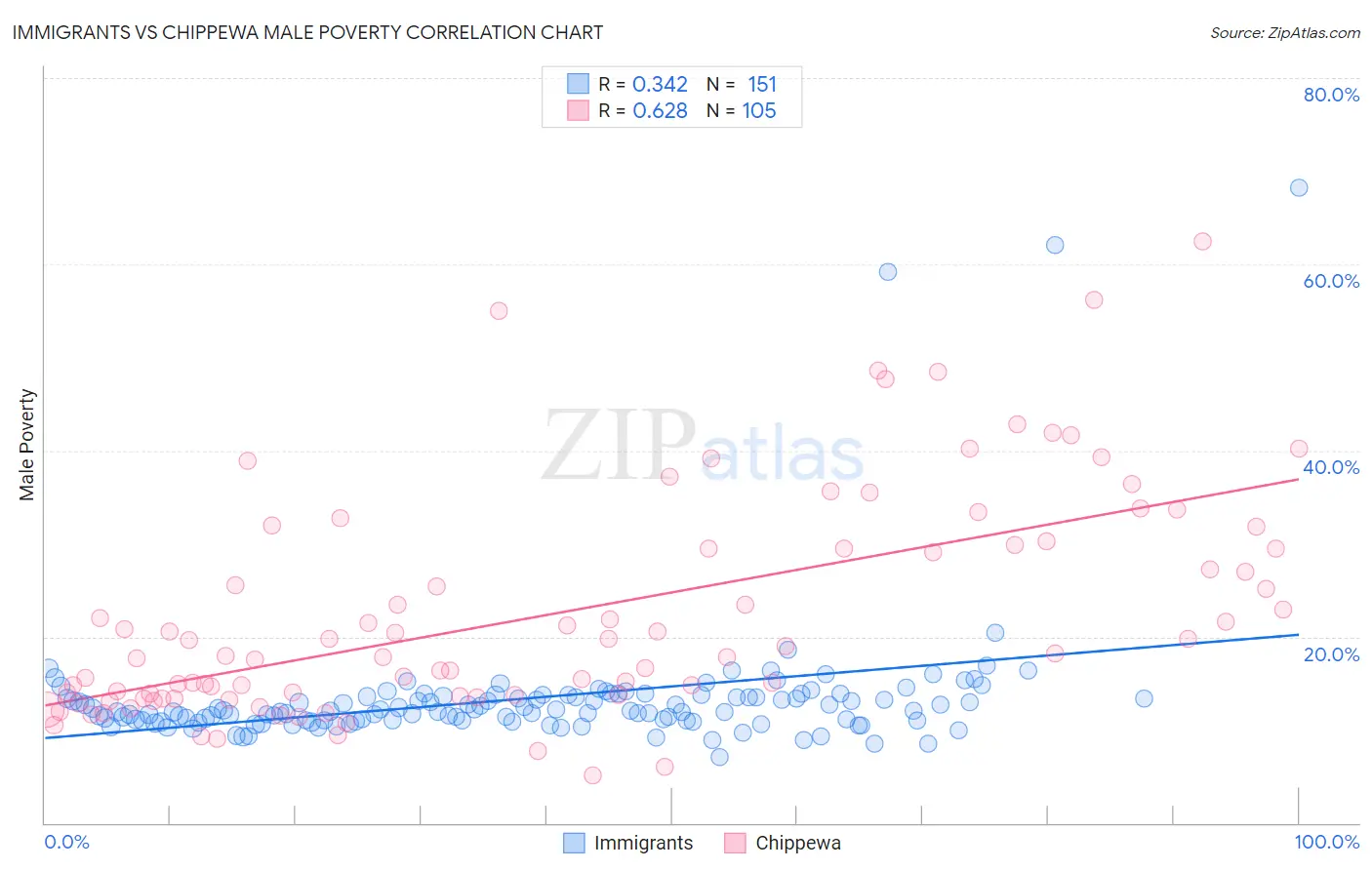 Immigrants vs Chippewa Male Poverty