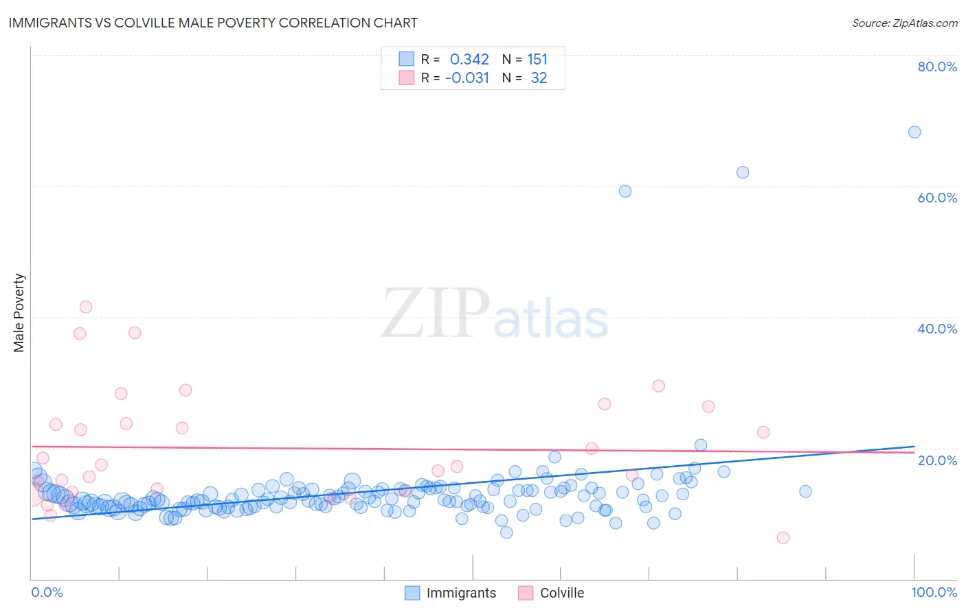 Immigrants vs Colville Male Poverty