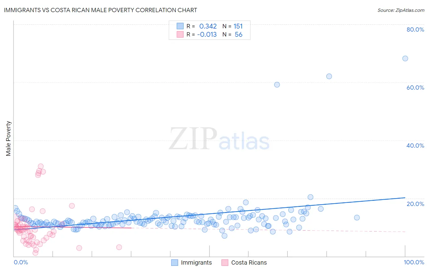 Immigrants vs Costa Rican Male Poverty