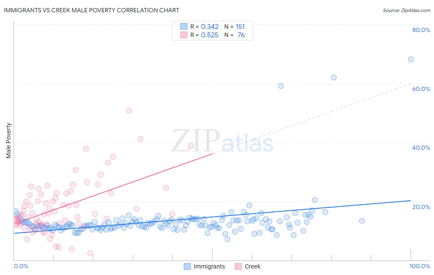 Immigrants vs Creek Male Poverty