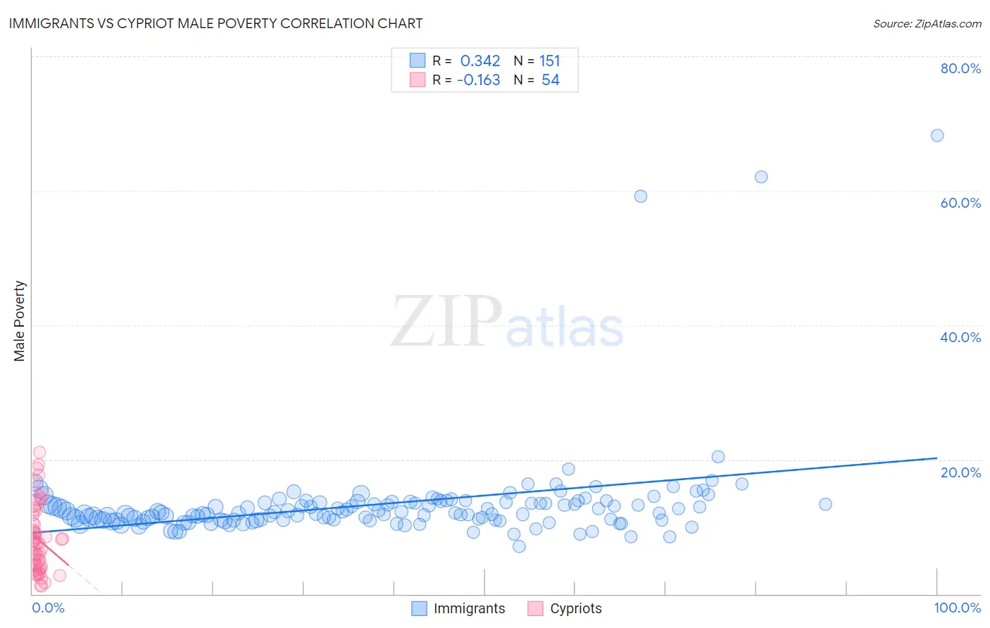 Immigrants vs Cypriot Male Poverty